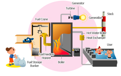 폐기물 소각 과정