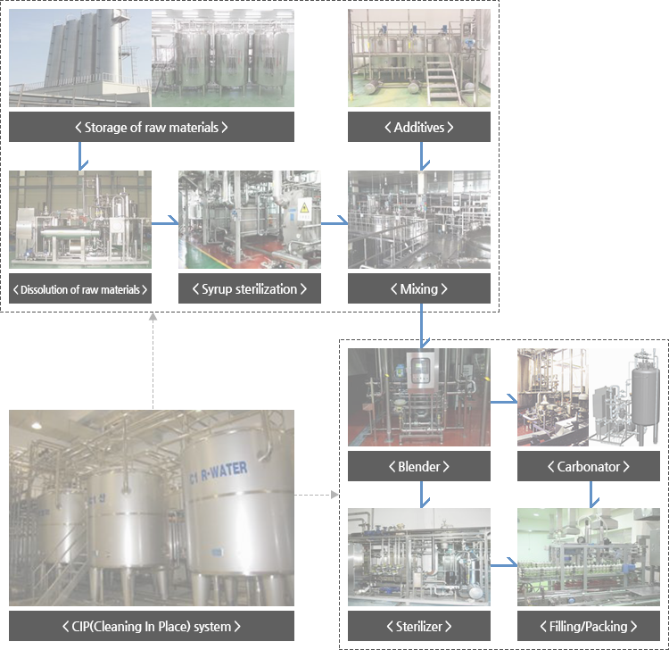 탄산음료,주스음료,이온음료,차류 생산설비 과정