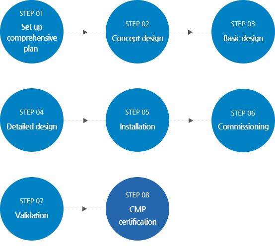 1.종합계획수립→2.개념설계→3.기본설계→4.상세설계→5.시공→6.시운전→7.VALIDATION→8.GMP인증