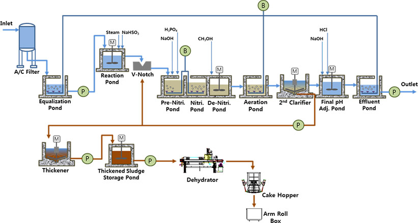 탈황폐수설비 공정도