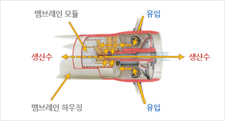 Main Skill UF System의 구조